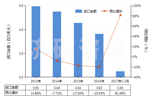 2013-2017年2月中國色織的其他人纖長絲機織物(按重量計其他人造纖維長絲,扁條含量≥85%)(HS54082390)進口總額及增速統(tǒng)計